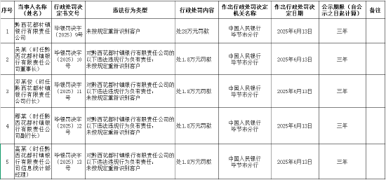 悦倍网 黔西花都村镇银行被罚28万元：未按规定重新识别客户