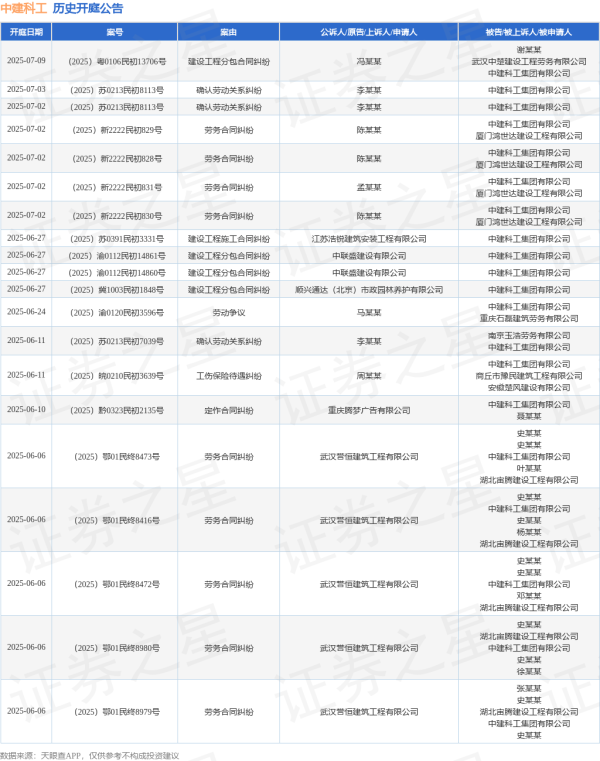 快牛盘 中建科工作为被告/被上诉人的1起涉及劳动争议的诉讼将于2025年6月24日开庭