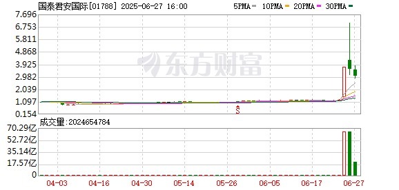 长胜证券 南向资金大幅加仓 环比增长超74%！国泰君安国际港股通成交额超500亿港元