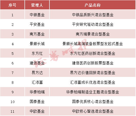 融易富 第二批浮动费率基金产品，来了！