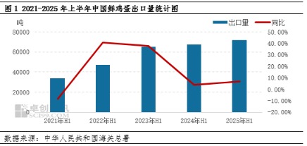 永利配资 上半年鸡蛋出口量和贸易伙伴数量实现“双增长” 下半年鲜鸡蛋出口量预期继续提升