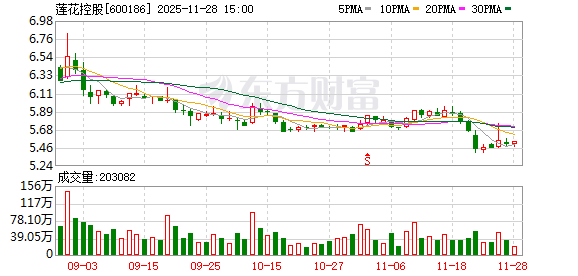 牛金所配资 莲花控股：预计2025年前三季度净利同比增长51.39%-69.55%